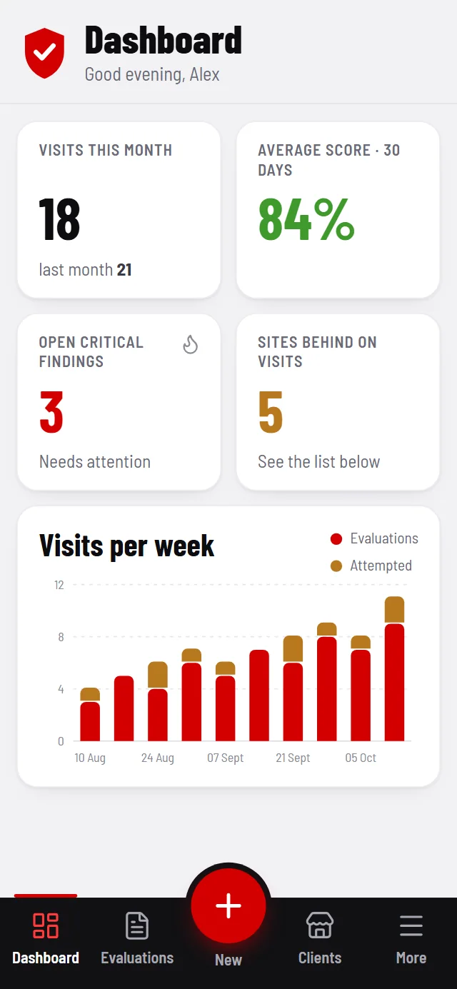 The Patrolly dashboard on a phone, with a bottom bar and a New button for starting an evaluation (sample data).