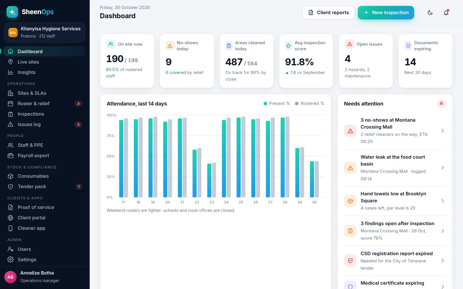 The SheenOps dashboard: cleaners on site, no-shows covered by relief, areas cleaned today, average inspection score, open issues and documents expiring, with an attendance chart and a needs-attention list (sample data).