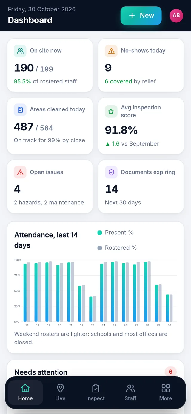 The SheenOps dashboard on a phone, with KPI tiles and a bottom bar for live sites, inspections and staff (sample data).