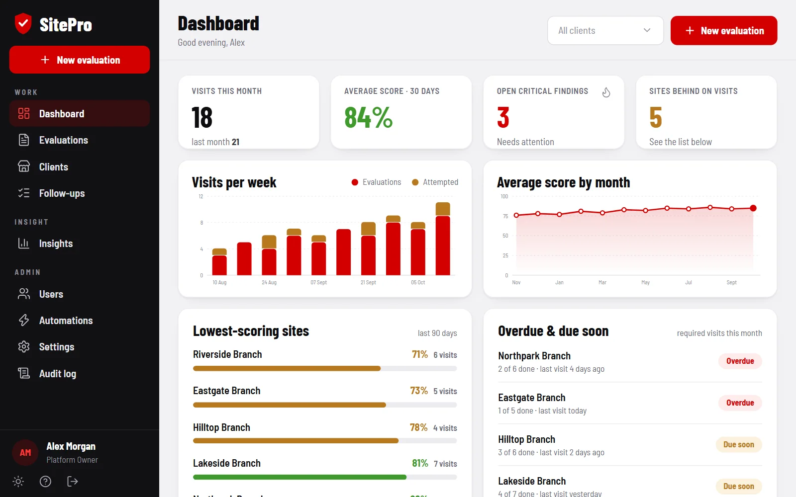 The SitePro dashboard: visits this month, average score, open critical findings, sites behind on visits, weekly visit and monthly score charts, and lowest-scoring sites (sample data).